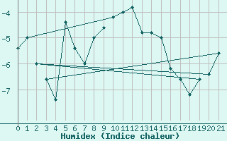 Courbe de l'humidex pour Pian Rosa (It)