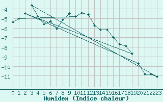 Courbe de l'humidex pour Semenicului Mountain Range