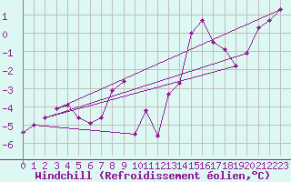 Courbe du refroidissement olien pour Oberriet / Kriessern