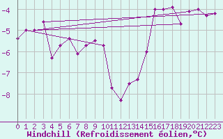 Courbe du refroidissement olien pour Feuchtwangen-Heilbronn