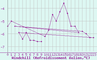 Courbe du refroidissement olien pour Spadeadam