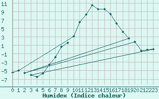 Courbe de l'humidex pour Scuol