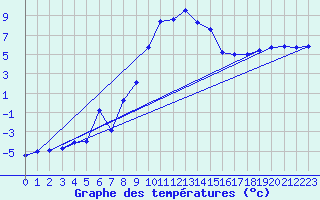 Courbe de tempratures pour Kempten