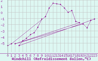 Courbe du refroidissement olien pour Hohe Wand / Hochkogelhaus