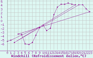 Courbe du refroidissement olien pour Bad Kissingen
