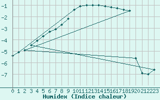 Courbe de l'humidex pour Kemijarvi Airport