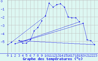 Courbe de tempratures pour Adelboden