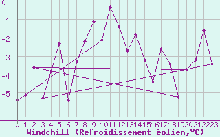 Courbe du refroidissement olien pour Katschberg