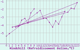 Courbe du refroidissement olien pour Kumlinge Kk