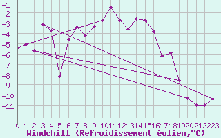 Courbe du refroidissement olien pour Kittila Matorova