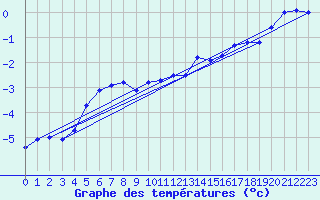 Courbe de tempratures pour Kasprowy Wierch
