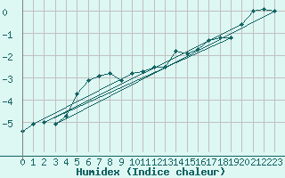 Courbe de l'humidex pour Kasprowy Wierch