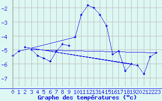 Courbe de tempratures pour Orcires - Nivose (05)