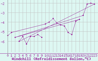 Courbe du refroidissement olien pour Ljungby