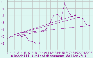 Courbe du refroidissement olien pour Michelstadt-Vielbrunn