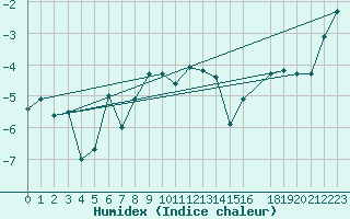 Courbe de l'humidex pour Vardo Ap