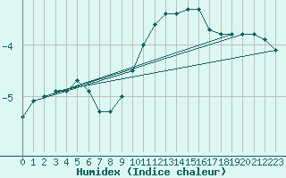 Courbe de l'humidex pour Muehldorf