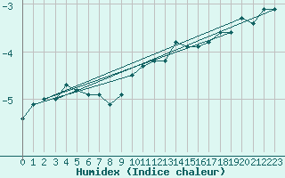 Courbe de l'humidex pour Gjerstad