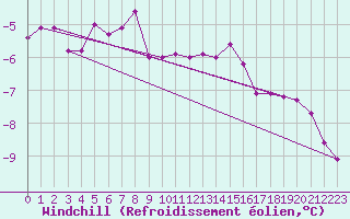 Courbe du refroidissement olien pour Strommingsbadan