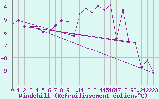 Courbe du refroidissement olien pour Kustavi Isokari