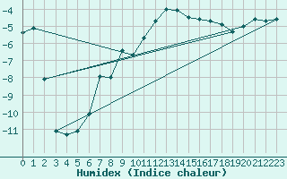 Courbe de l'humidex pour Les Eplatures - La Chaux-de-Fonds (Sw)