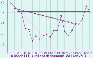 Courbe du refroidissement olien pour Flakkebjerg