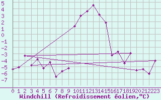 Courbe du refroidissement olien pour Robbia