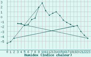 Courbe de l'humidex pour Feldberg-Schwarzwald (All)