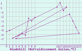 Courbe du refroidissement olien pour Brunnenkogel/Oetztaler Alpen