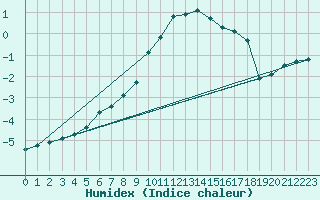 Courbe de l'humidex pour Maria Alm