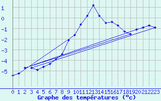 Courbe de tempratures pour Saint-Vran (05)