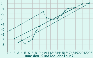 Courbe de l'humidex pour Faaroesund-Ar