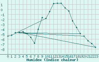 Courbe de l'humidex pour Kocevje