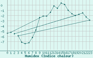 Courbe de l'humidex pour Grchen