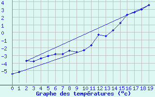 Courbe de tempratures pour Mazres Le Massuet (09)