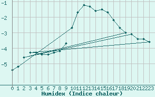 Courbe de l'humidex pour Hoydalsmo Ii