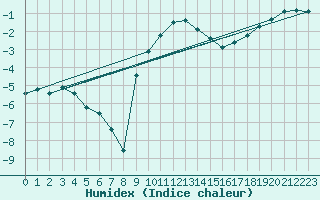 Courbe de l'humidex pour Guetsch