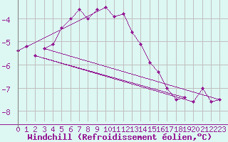 Courbe du refroidissement olien pour Strommingsbadan