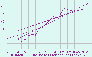 Courbe du refroidissement olien pour Marienberg