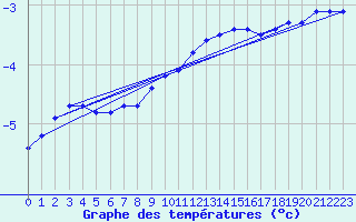 Courbe de tempratures pour Marienberg