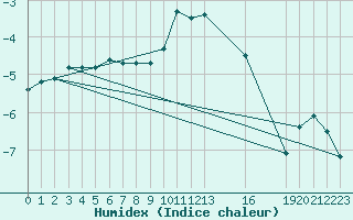 Courbe de l'humidex pour Saint-Haon (43)