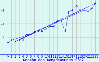 Courbe de tempratures pour Vardo Ap