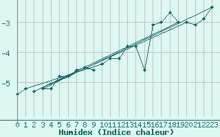 Courbe de l'humidex pour Vardo Ap