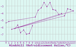 Courbe du refroidissement olien pour Weissfluhjoch