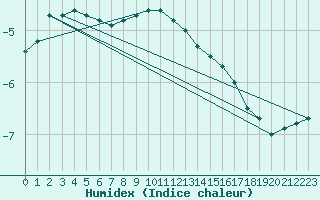 Courbe de l'humidex pour Kuopio Yliopisto