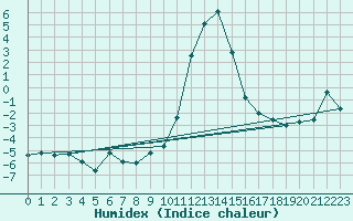 Courbe de l'humidex pour Boltigen