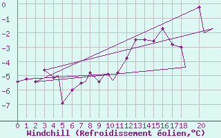 Courbe du refroidissement olien pour Honningsvag / Valan