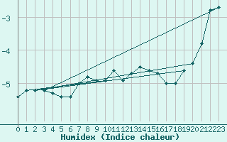 Courbe de l'humidex pour Lesko