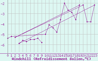 Courbe du refroidissement olien pour Chlons-en-Champagne (51)
