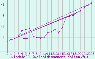 Courbe du refroidissement olien pour Baye (51)